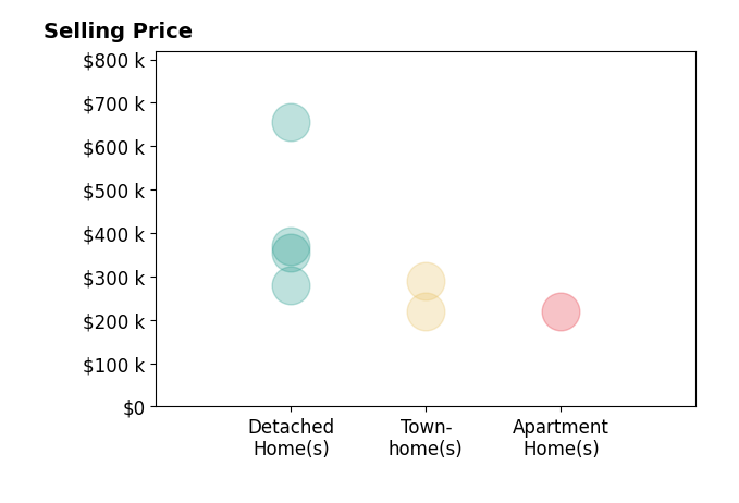 Kim Jewell's sold homes include detached homes from $280K to $655K, townhomes from $219K to $289K, apartment homes at $220K.