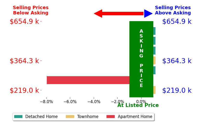 Kim Jewell's sold homes closed 1.0% below asking on average, with 0 homes above, 1 below, and 6 at asking price.