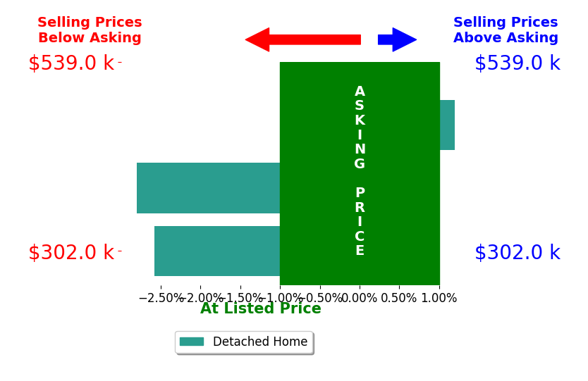 Emma Lee Mitchell's sold homes closed 1.8% below asking on average, with 0 homes above, 2 below, and 1 at asking price.