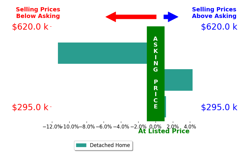 Brenda Kile's sold homes closed 3.5% below asking on average, with 1 homes above, 1 below, and 0 at asking price.