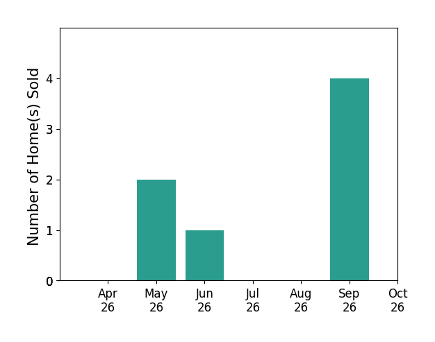 Bar chart of total home sales by C Lynn Lenahan over the past 6 months