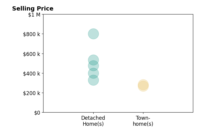 Histogram of home sales price ranges for C Lynn Lenahan
