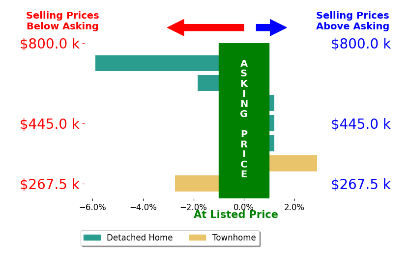Bar chart comparing asking price vs selling price for C Lynn Lenahan