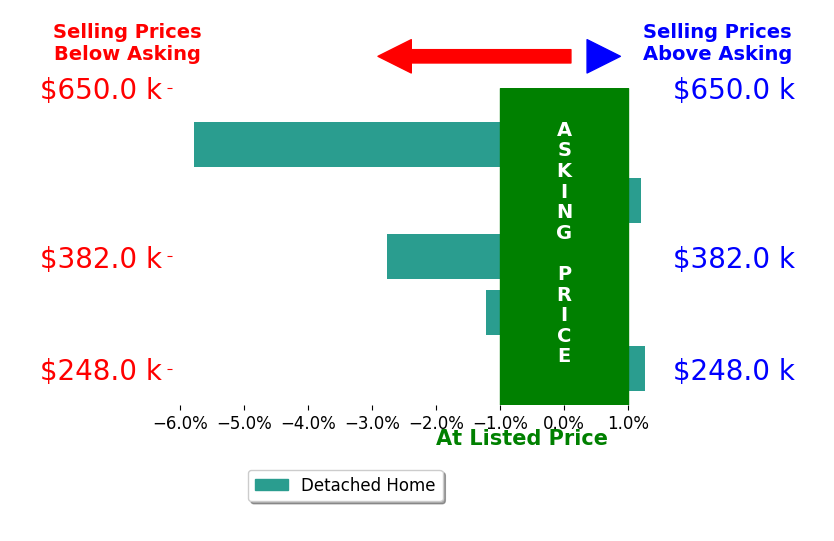 Tonji Cooke's sold homes closed 1.9% below asking on average, with 1 homes above, 3 below, and 1 at asking price.