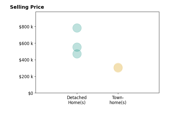 Patti Murphy's sold homes include detached homes from $470K to $780K, townhomes from $300K to $310K.