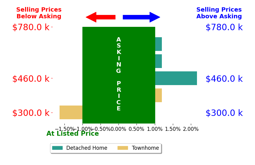Patti Murphy's sold homes closed 0.3% above asking on average, with 1 homes above, 1 below, and 3 at asking price.