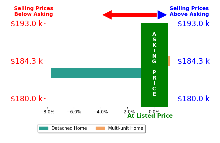 Bar chart comparing asking price vs selling price for Maria Townsend