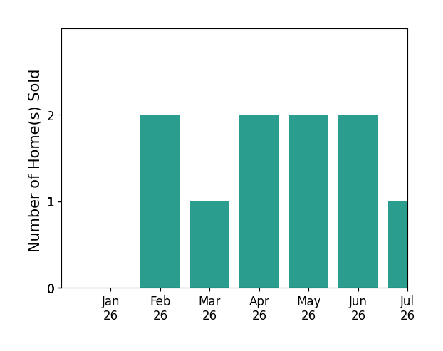 Bar chart of total home sales by Jennie Lok over the past 12 months