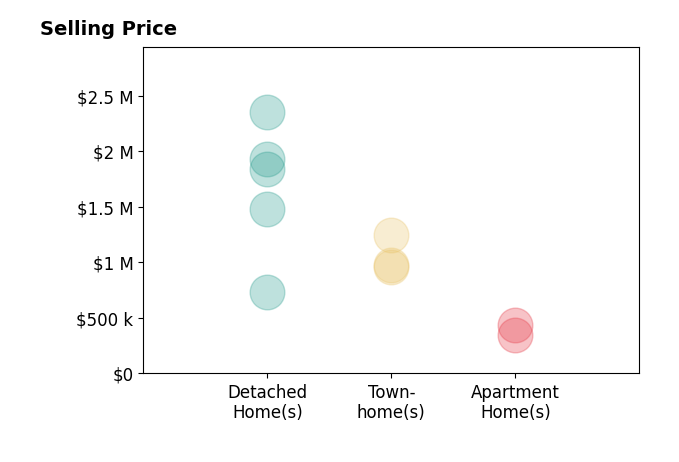 Histogram of home sales price ranges for Jennie Lok
