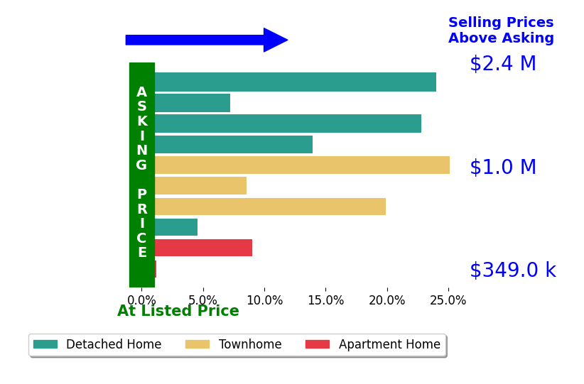 Bar chart comparing asking price vs selling price for Jennie Lok