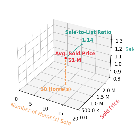 Chart showing sale-to-list price ratio for Jennie Lok