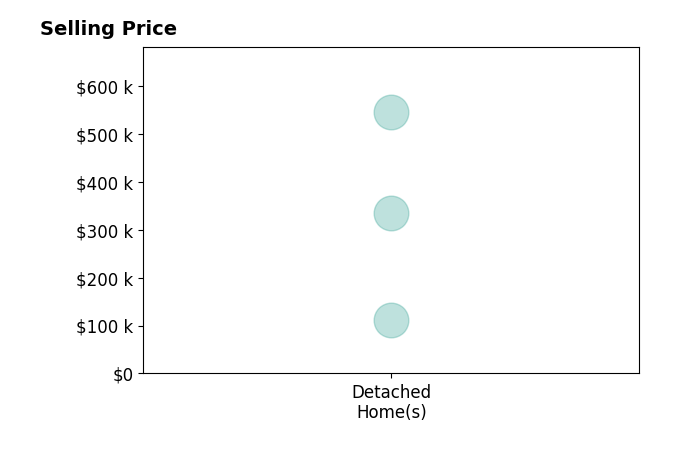 Melissa Jo Boyer's sold homes include detached homes from $112K to $545K.