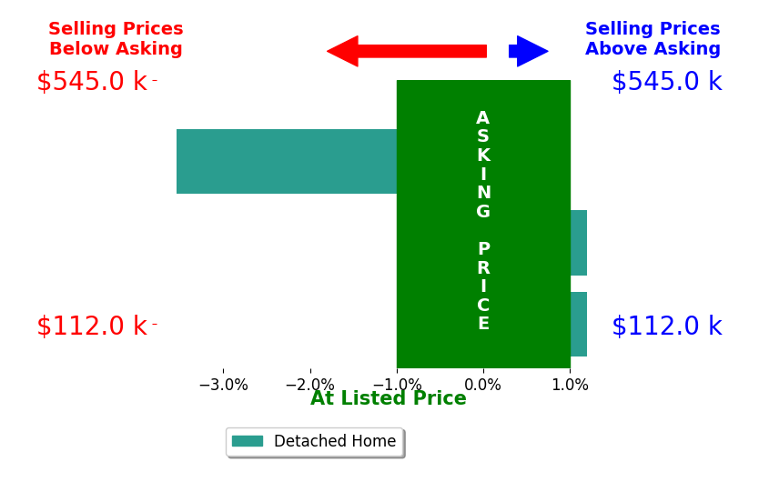 Melissa Jo Boyer's sold homes closed 1.2% below asking on average, with 0 homes above, 1 below, and 2 at asking price.