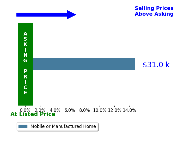 Marilyn Dyer's sold homes closed 14.8% above asking on average, with 1 homes above, 0 below, and 0 at asking price.