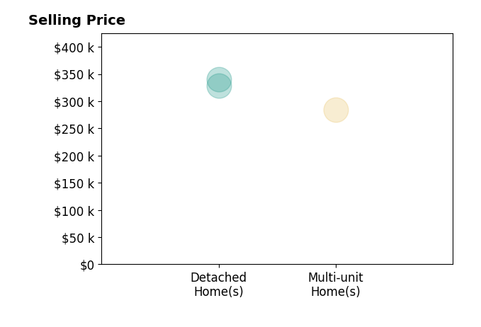 Tony DAngelo's sold homes include detached homes from $329K to $340K, multi-unit homes at $285K.