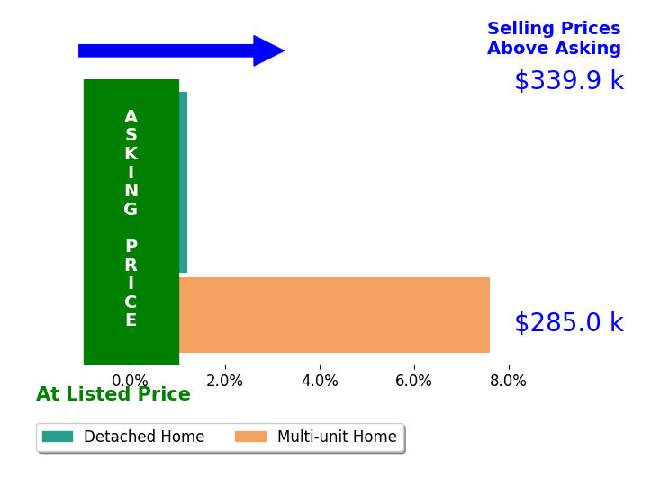 Tony DAngelo's sold homes closed 2.4% above asking on average, with 1 homes above, 0 below, and 2 at asking price.