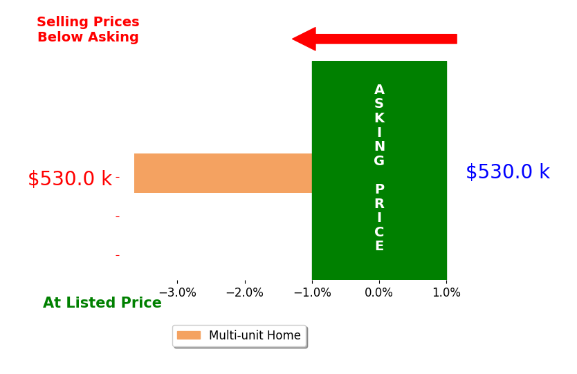 Tushar Mehta's sold homes closed 2.3% below asking on average, with 0 homes above, 3 below, and 0 at asking price.