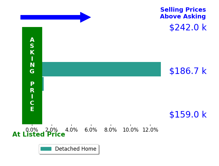 LaToya Webb's sold homes closed 6.5% above asking on average, with 1 homes above, 0 below, and 1 at asking price.
