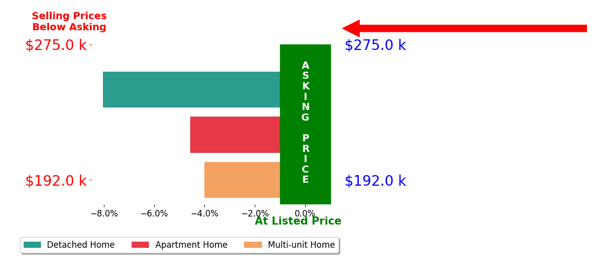 David Maas's sold homes closed 5.5% below asking on average, with 0 homes above, 3 below, and 0 at asking price.