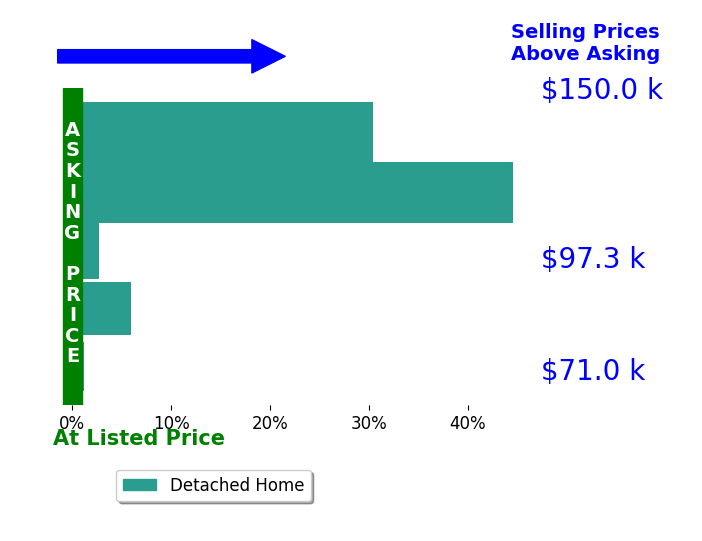 Michael Miller's sold homes closed 16.7% above asking on average, with 4 homes above, 0 below, and 1 at asking price.