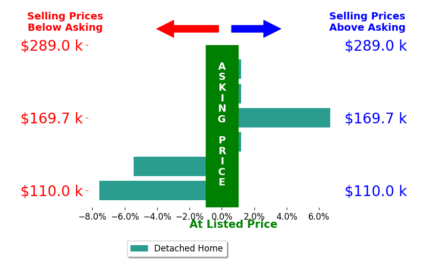 Melissa Cleary's sold homes closed 1.1% below asking on average, with 1 homes above, 2 below, and 3 at asking price.
