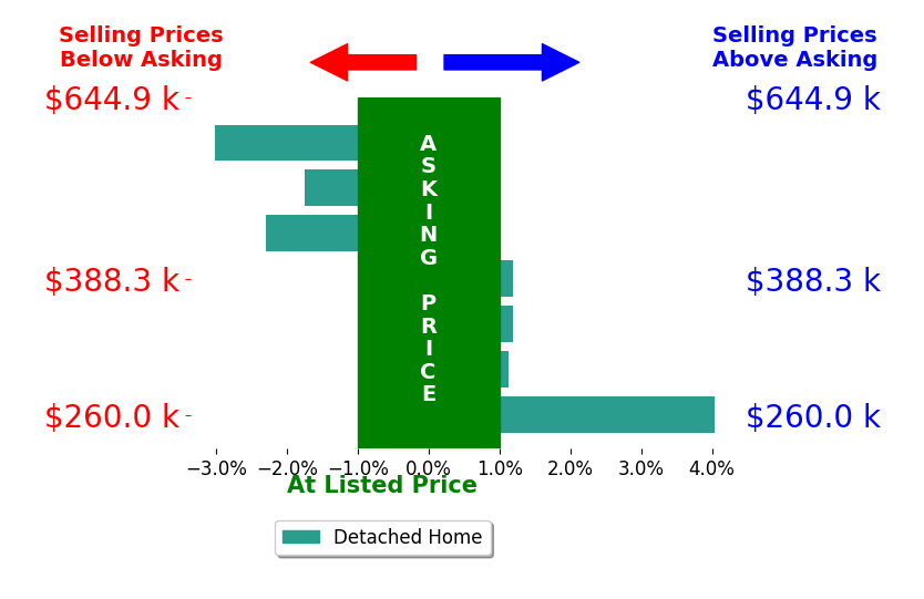 Stephen Ziehler's sold homes closed 0.3% below asking on average, with 2 homes above, 3 below, and 2 at asking price.