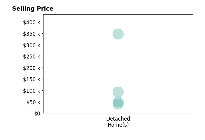 Mackenzie Presson's sold homes include detached homes from $40K to $347K.