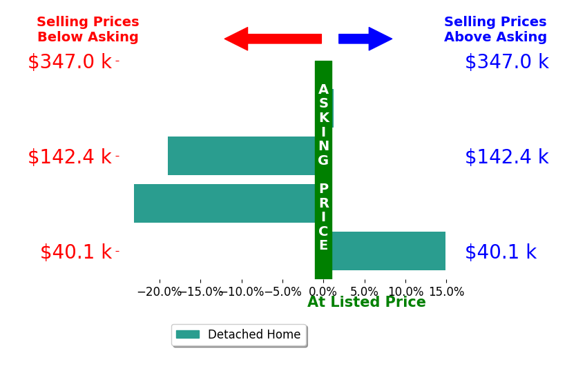 Mackenzie Presson's sold homes closed 7.0% below asking on average, with 1 homes above, 2 below, and 1 at asking price.