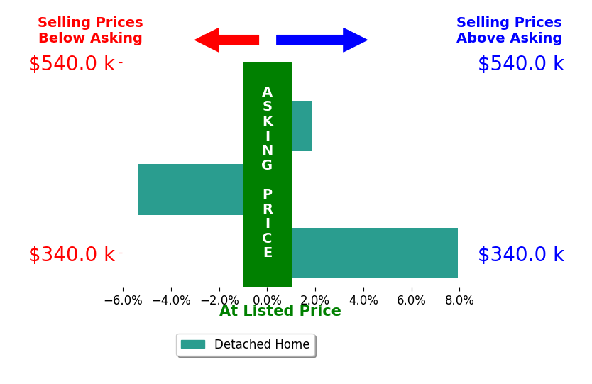 Jenni Thompson's sold homes closed 1.5% above asking on average, with 2 homes above, 1 below, and 0 at asking price.