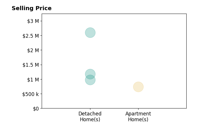 Histogram of home sales price ranges for Joe N Pollifrone