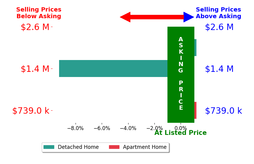 Bar chart comparing asking price vs selling price for Joe N Pollifrone