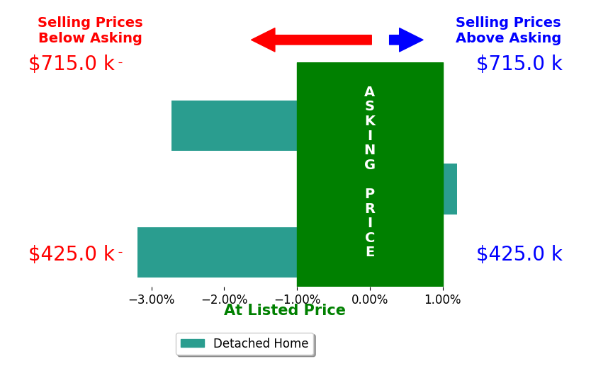 Katie Jerew's sold homes closed 2.3% below asking on average, with 0 homes above, 2 below, and 1 at asking price.