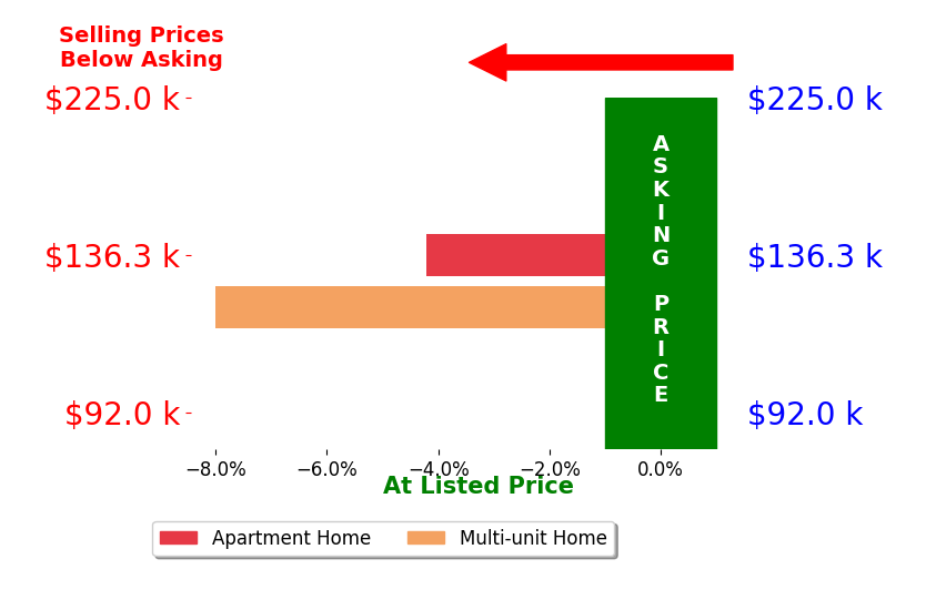 Kaki Johnston's sold homes closed 6.1% below asking on average, with 0 homes above, 2 below, and 0 at asking price.