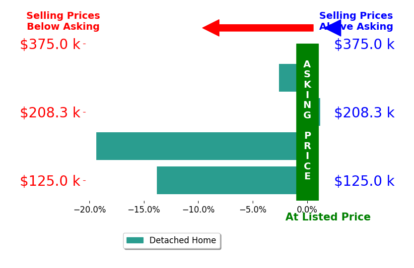 Georgia Hart's sold homes closed 8.9% below asking on average, with 0 homes above, 3 below, and 1 at asking price.