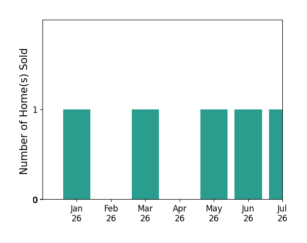 Bar chart of total home sales by Christina Ng over the past 12 months