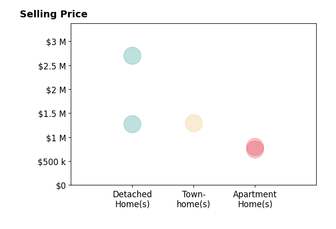 Histogram of home sales price ranges for Christina Ng