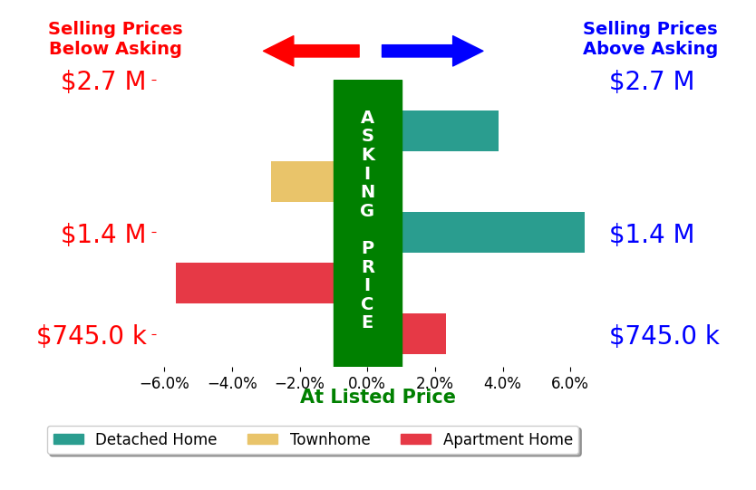 Bar chart comparing asking price vs selling price for Christina Ng
