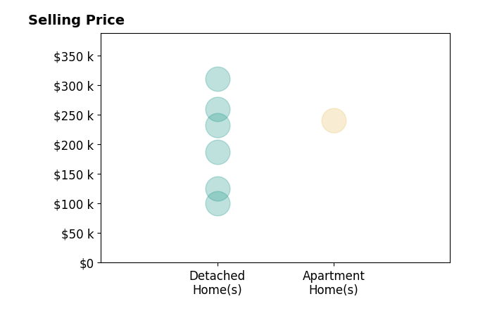 Jill Prigge's sold homes include detached homes from $100K to $310K, apartment homes at $240K.
