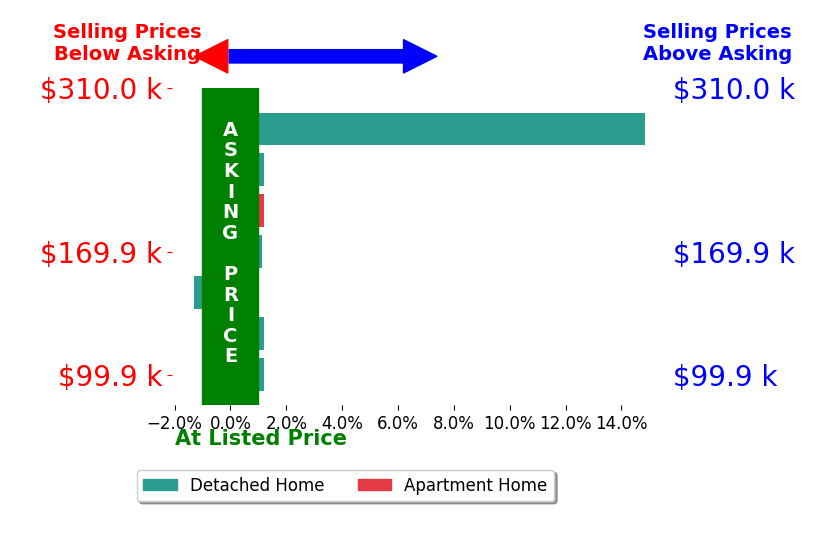 Jill Prigge's sold homes closed 2.0% above asking on average, with 2 homes above, 1 below, and 4 at asking price.