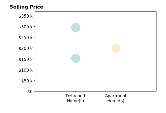Cindi Sprague's sold homes include detached homes from $153K to $295K, apartment homes at $200K.
