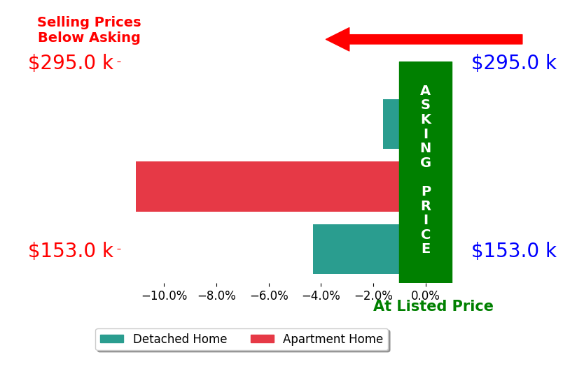 Cindi Sprague's sold homes closed 5.7% below asking on average, with 0 homes above, 3 below, and 0 at asking price.