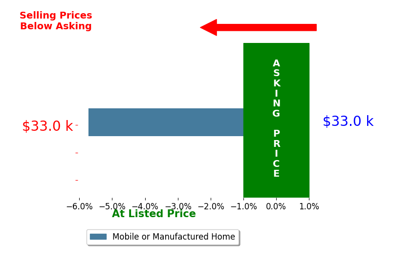 Abigail Martinez's sold homes closed 5.7% below asking on average, with 0 homes above, 1 below, and 0 at asking price.
