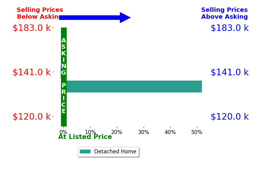 Greg Schubert's sold homes closed 25.4% above asking on average, with 1 homes above, 1 below, and 0 at asking price.