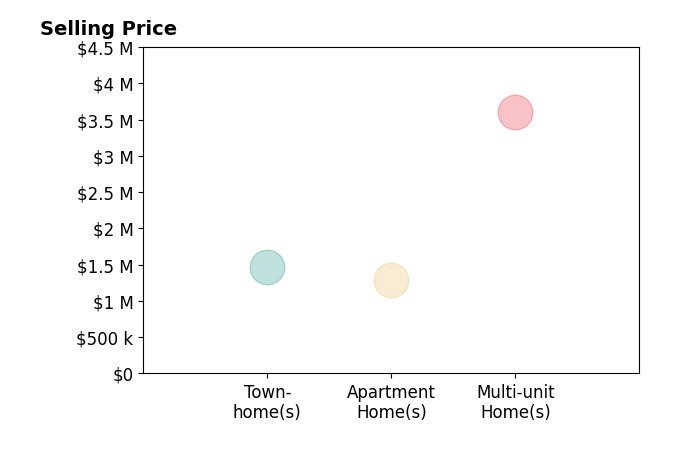 Histogram of home sales price ranges for Cindy Liu