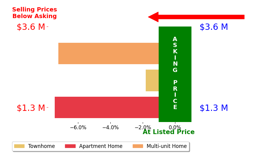 Bar chart comparing asking price vs selling price for Cindy Liu