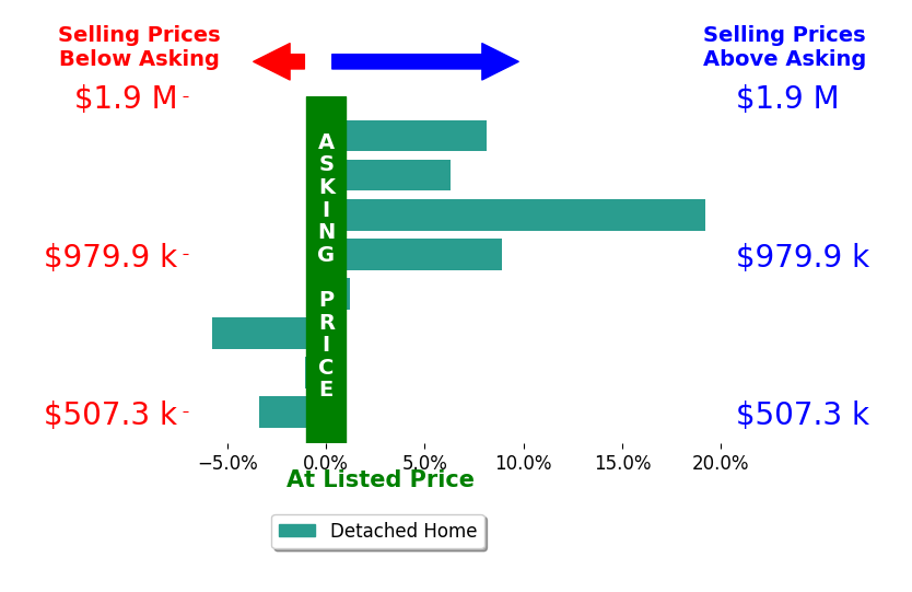 Katie Cousino's sold homes closed 4.0% above asking on average, with 4 homes above, 3 below, and 1 at asking price.