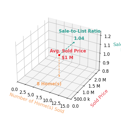 Katie Cousino sold 8 homes with an average sold price of $1.1M and an average sale-to-list ratio of 104.0%.