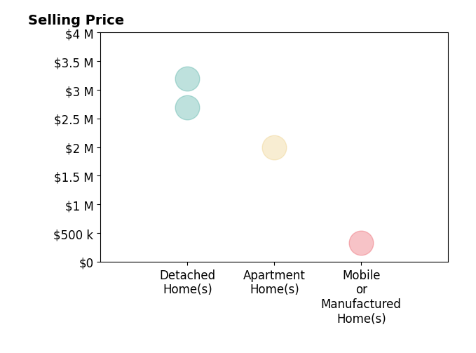 Histogram of home sales price ranges for Janet Lam