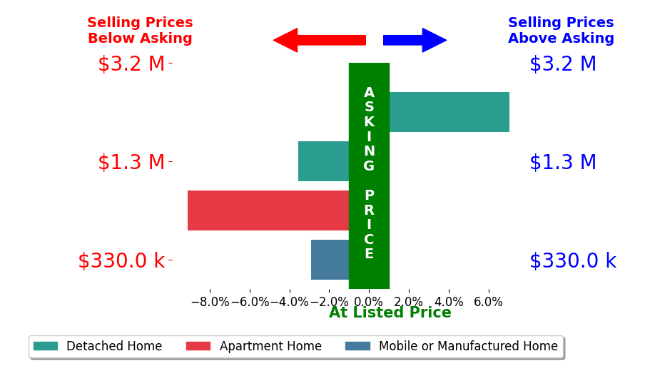 Bar chart comparing asking price vs selling price for Janet Lam