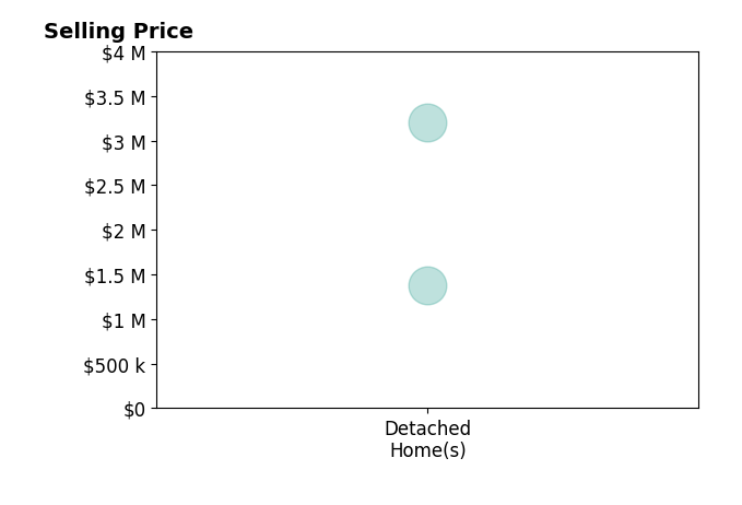 Histogram of home sales price ranges for Claudia AriasSchreiber